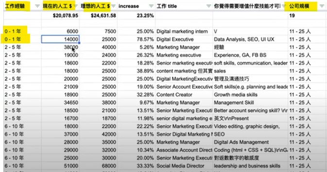 數碼營銷薪金市場調查2023 ：新人入行人工15K！10年經驗55K！