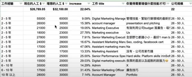 數碼營銷薪金市場調查2023 ：新人入行人工15K！10年經驗55K！