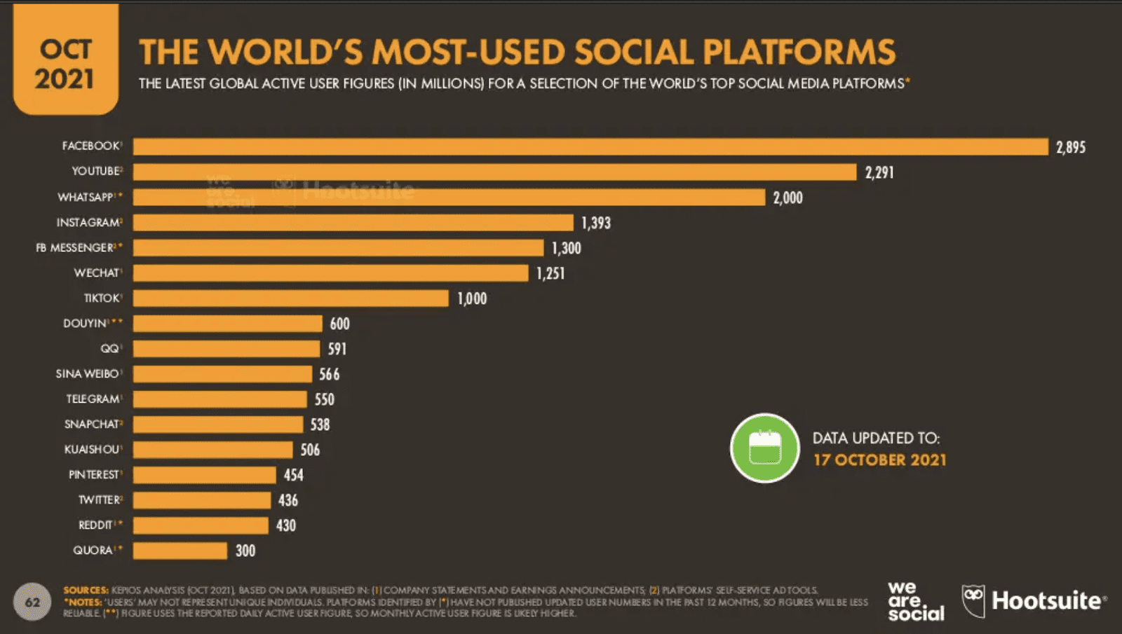 Digital Report 2021Q4：WhatsApp是最喜愛社交平台？FB、IG Engagement Rate 刷新最低值？