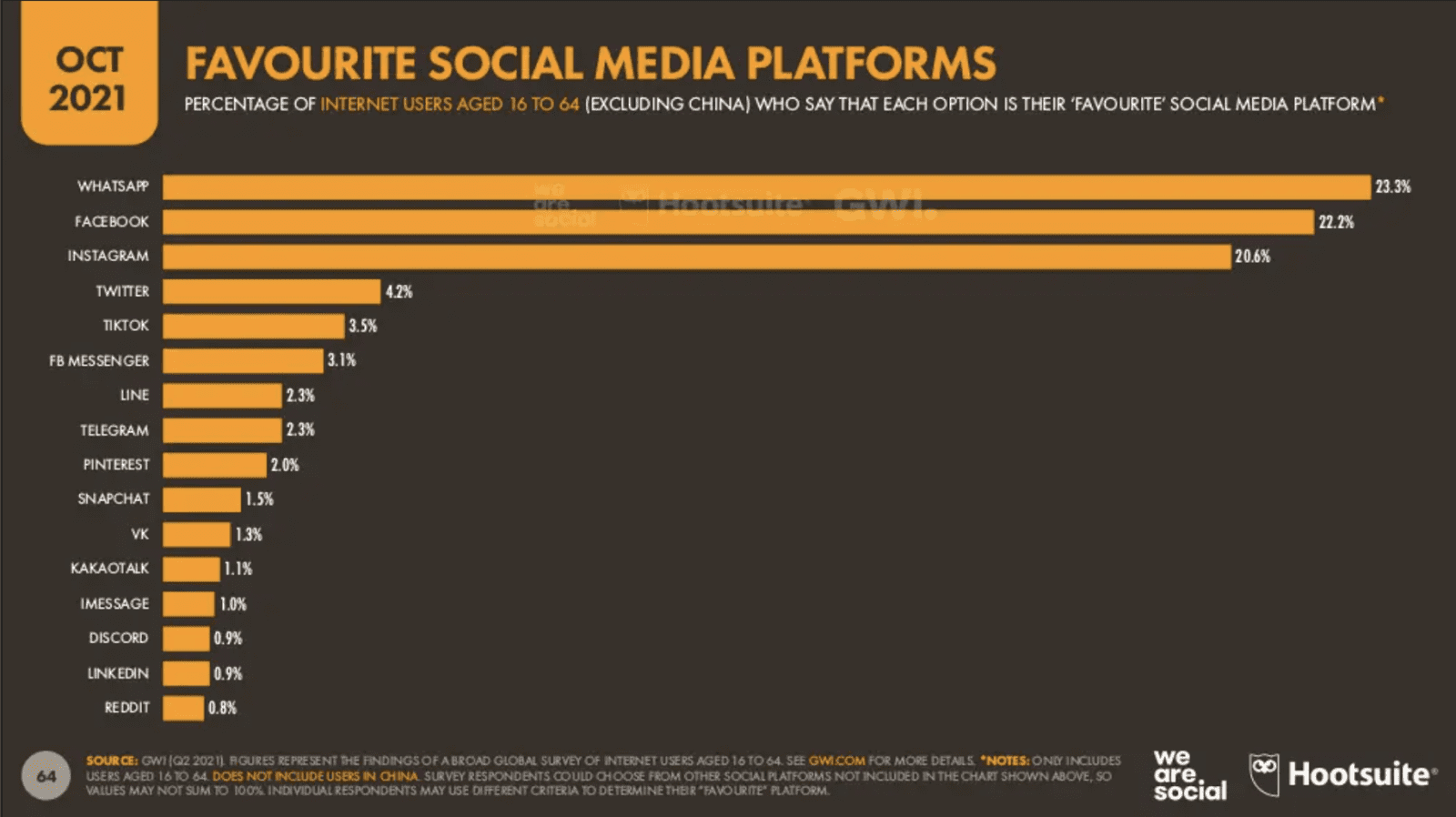 Digital Report 2021Q4：WhatsApp是最喜愛社交平台？FB、IG Engagement Rate 刷新最低值？