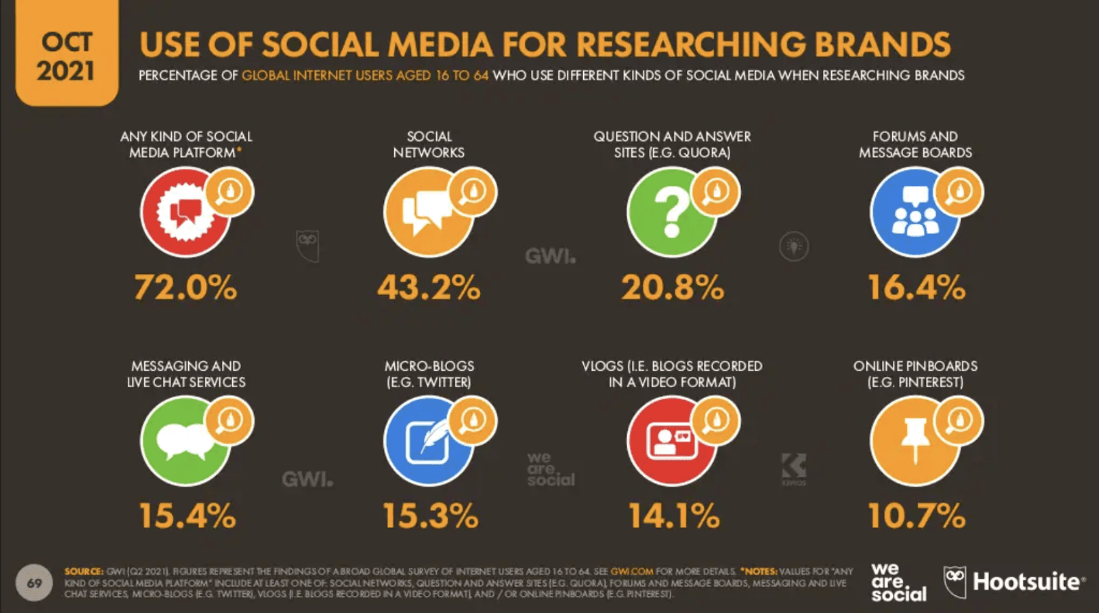 Digital Report 2021Q4：WhatsApp是最喜愛社交平台？FB、IG Engagement Rate 刷新最低值？