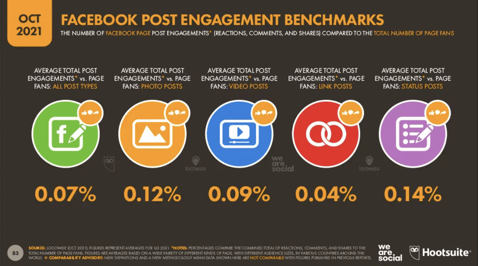 Digital Report 2021Q4：WhatsApp是最喜愛社交平台？FB、IG Engagement Rate 刷新最低值？