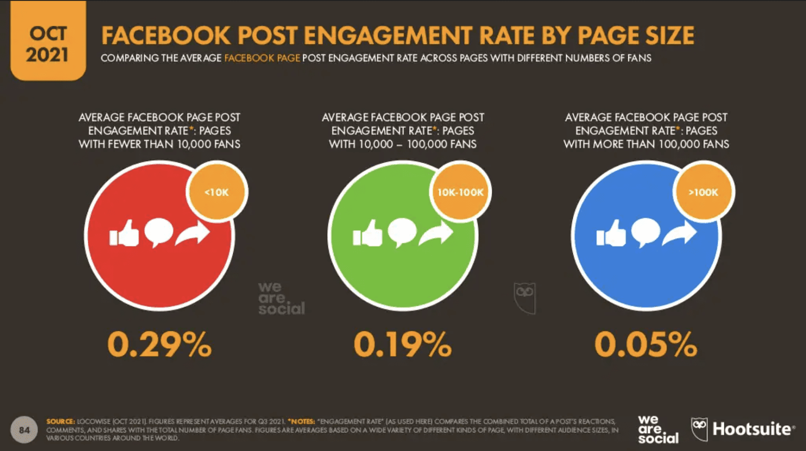 Digital Report 2021Q4：WhatsApp是最喜愛社交平台？FB、IG Engagement Rate 刷新最低值？