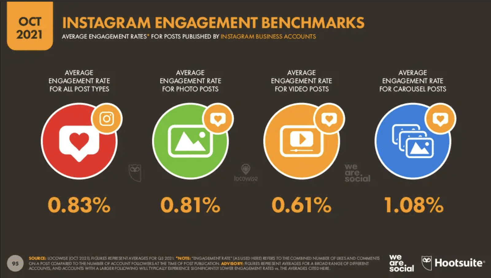 Digital Report 2021Q4：WhatsApp是最喜愛社交平台？FB、IG Engagement Rate 刷新最低值？