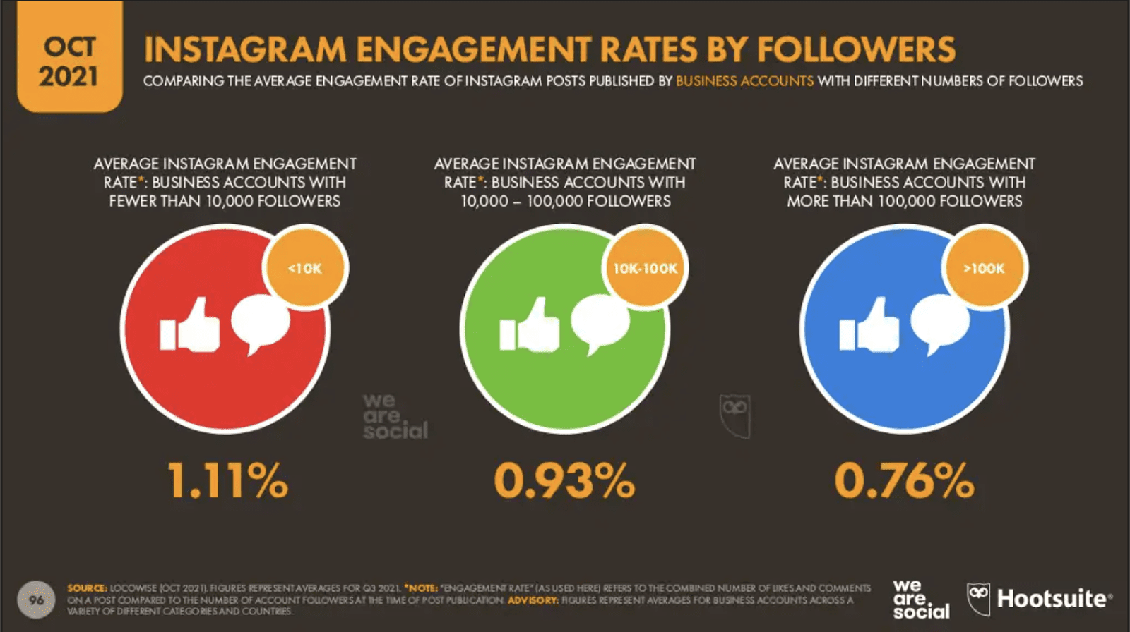 Digital Report 2021Q4：WhatsApp是最喜愛社交平台？FB、IG Engagement Rate 刷新最低值？