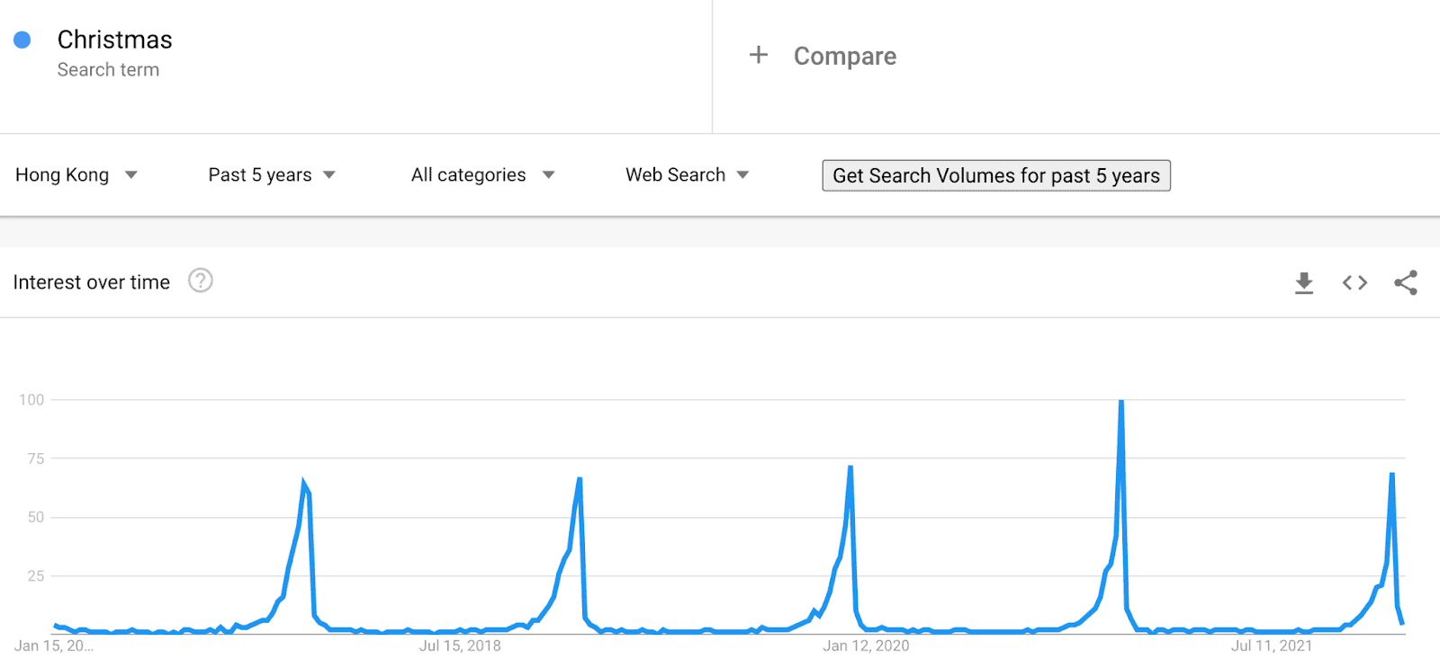 七個使用Google trends 創作熱門內容技巧 (下)