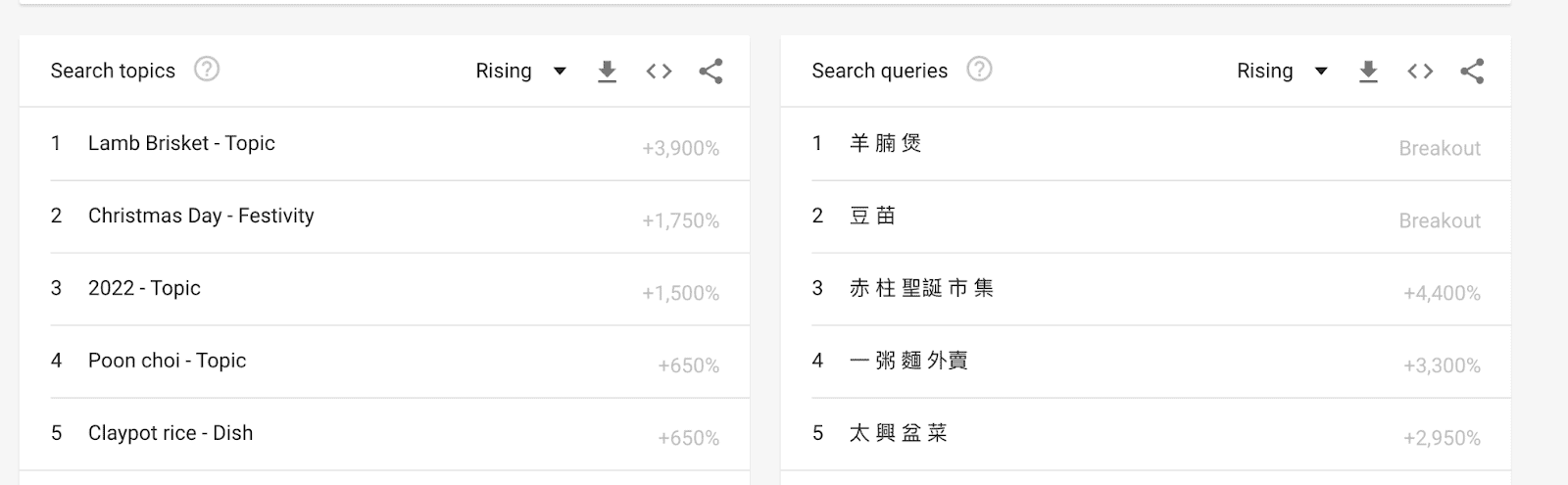 七個使用Google trends 創作熱門內容技巧 (下)