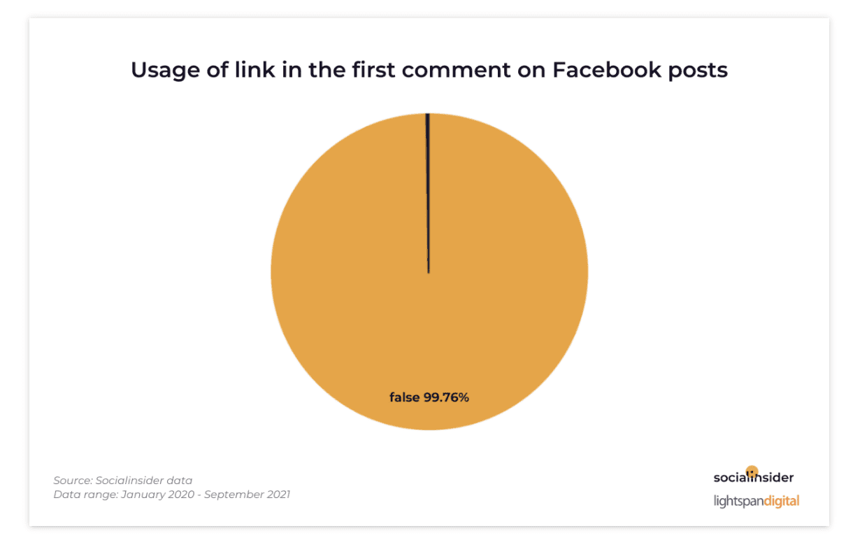 別再將連結放入 Facebook 帖子！5百萬數據證實 Engagement Rate 提升兩倍