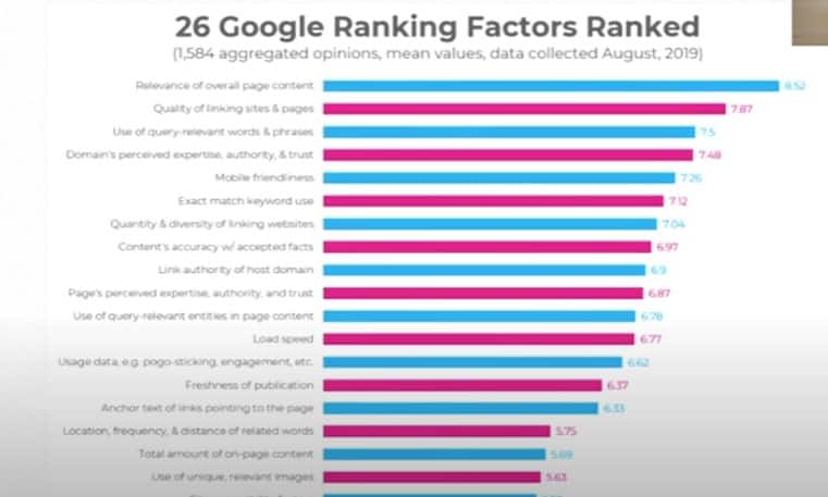 超過 1,500 位做 SEO 專業的人士，認為 2019 年的排名因素比重如何？