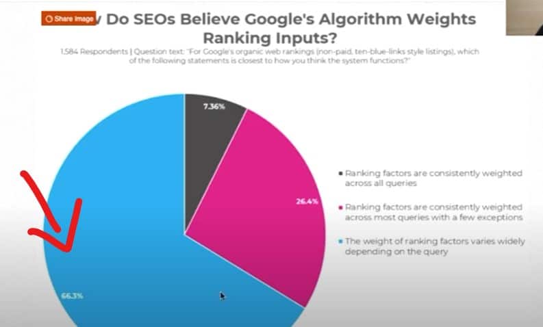 超過 1,500 位做 SEO 專業的人士，認為 2019 年的排名因素比重如何？