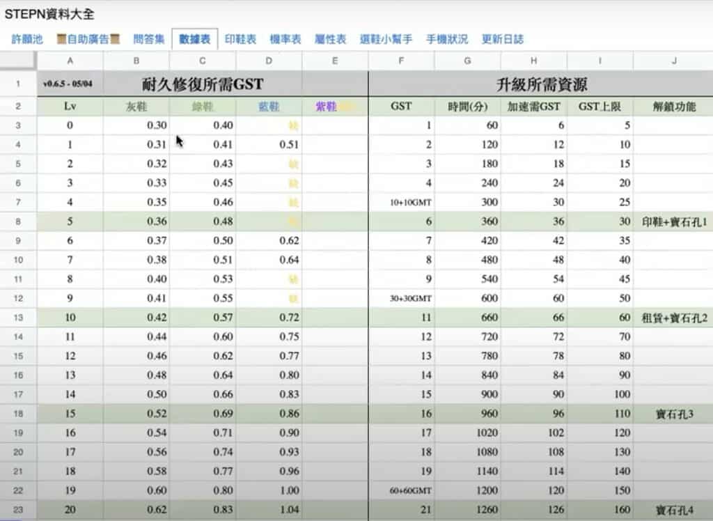 StepN 鞋維修表