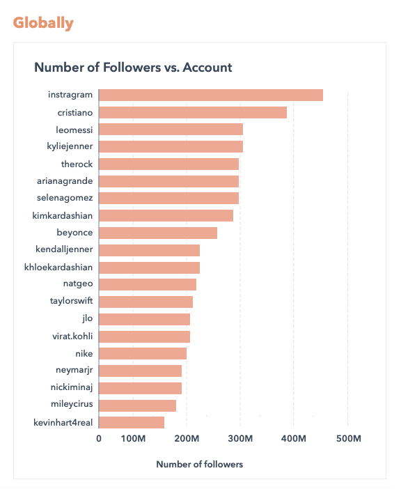 Instagram Engagement Report 2022：平均Engagement Rate 翻倍奇高！