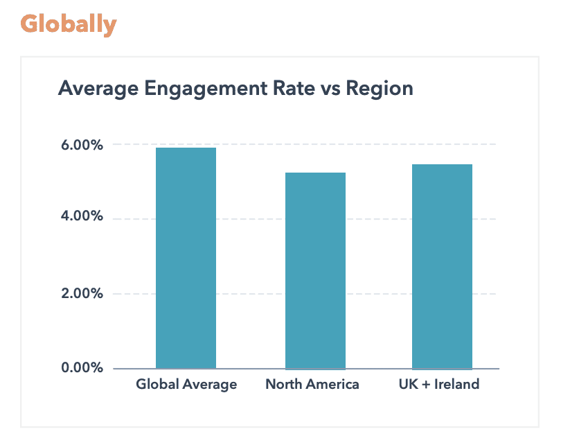 Instagram Engagement Report 2022：平均Engagement Rate 翻倍奇高！