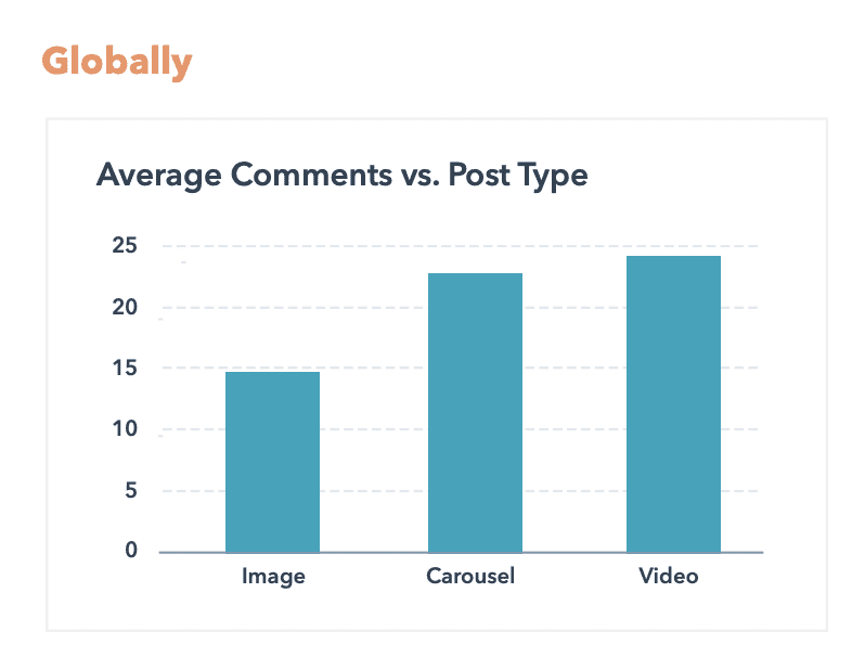 Instagram Engagement Report 2022：平均Engagement Rate 翻倍奇高！