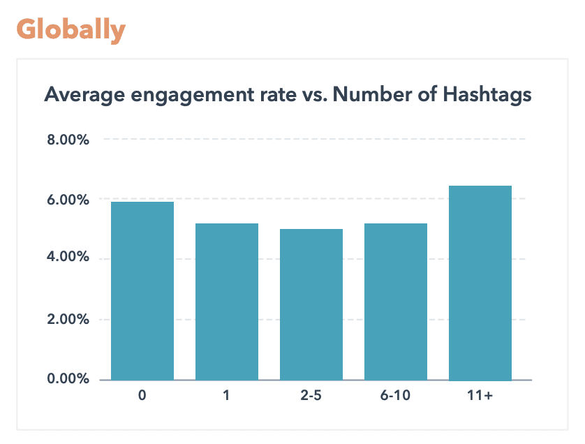 Instagram Engagement Report 2022：平均Engagement Rate 翻倍奇高！