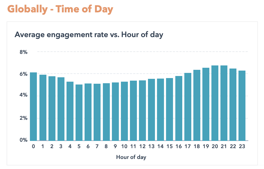 Instagram Engagement Report 2022：平均Engagement Rate 翻倍奇高！