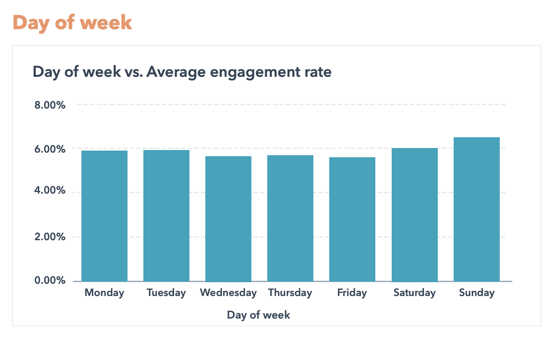 Instagram Engagement Report 2022：平均Engagement Rate 翻倍奇高！