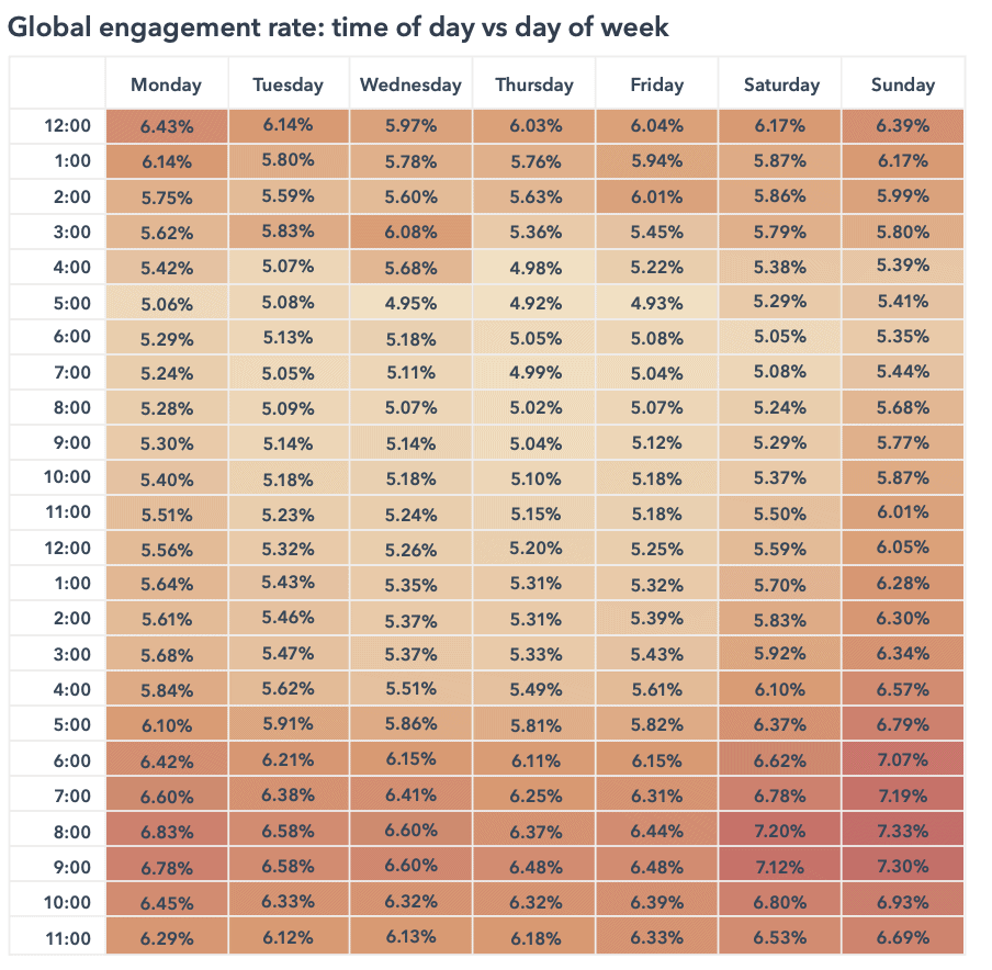 Instagram Engagement Report 2022：平均Engagement Rate 翻倍奇高！