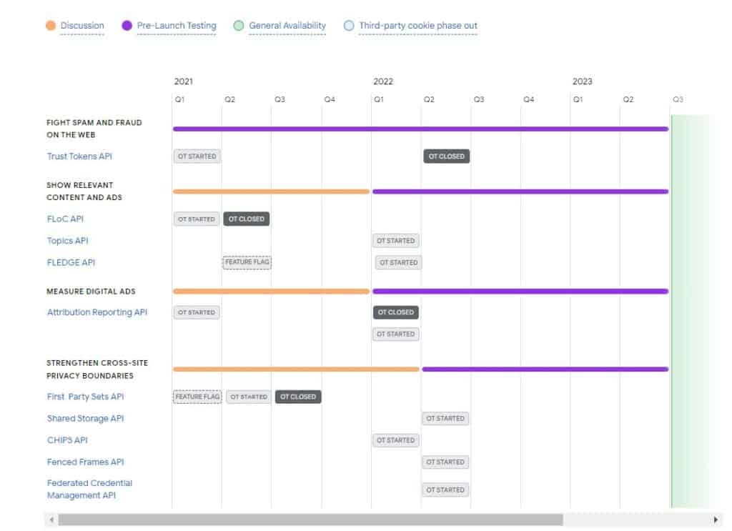 The Privacy Sandbox Timeline for the Web