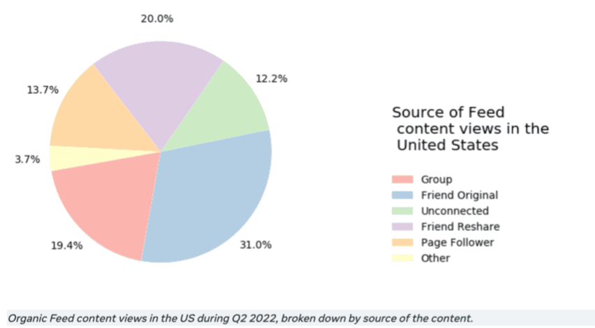 《Widely Viewed Content Report Q2 2022》Facebook有壓低競爭對手之嫌？