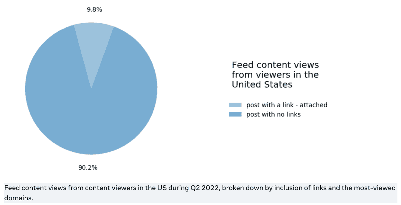 《Widely Viewed Content Report Q2 2022》Facebook有壓低競爭對手之嫌？