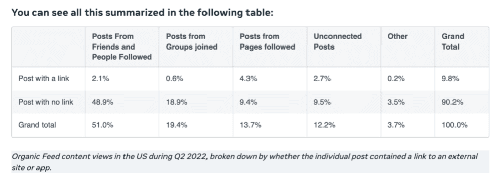 《Widely Viewed Content Report Q2 2022》Facebook有壓低競爭對手之嫌？