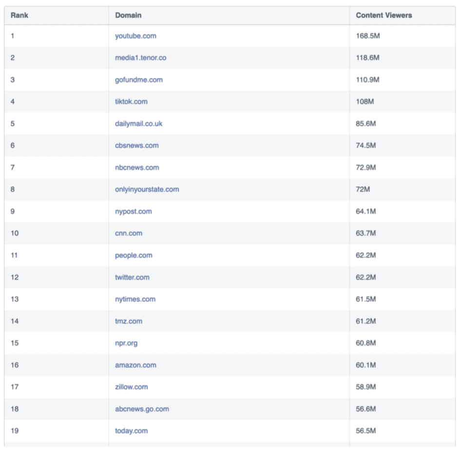 《Widely Viewed Content Report Q2 2022》Facebook有壓低競爭對手之嫌? 《Widely Viewed Content Report Q2 2022》Facebook有壓低競爭對手之嫌?