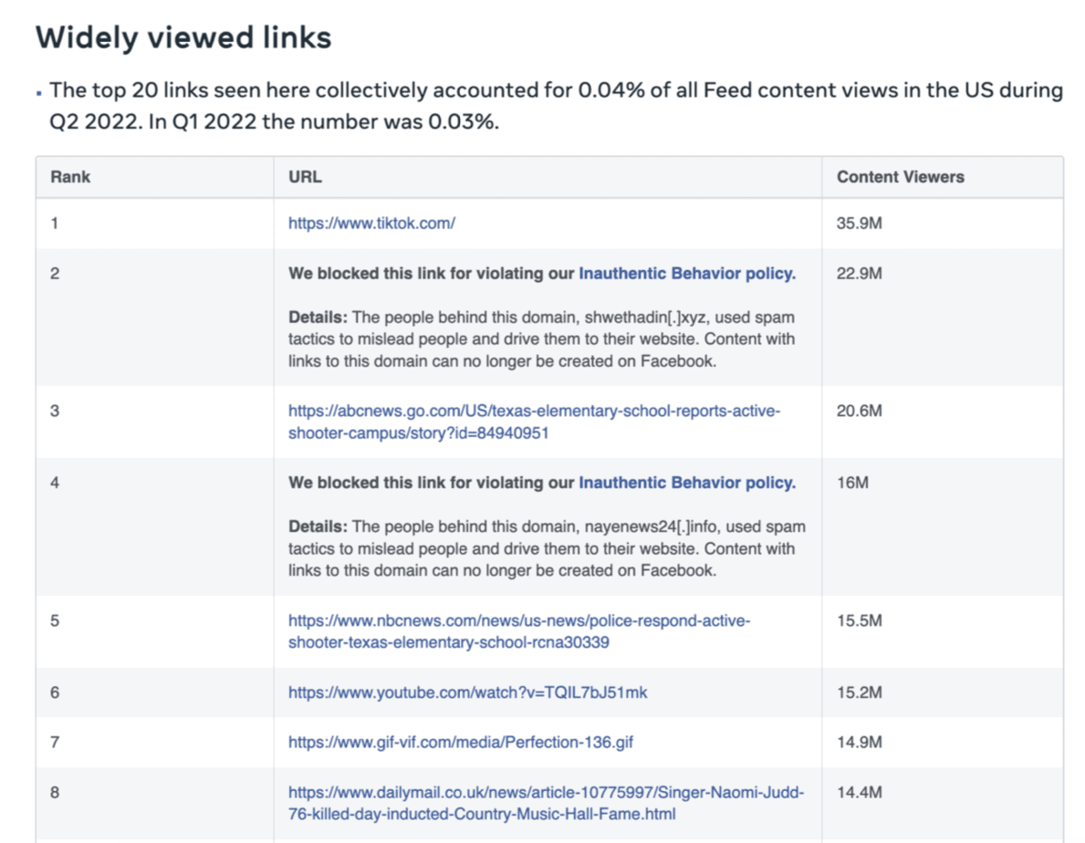 《Widely Viewed Content Report Q2 2022》Facebook有壓低競爭對手之嫌？