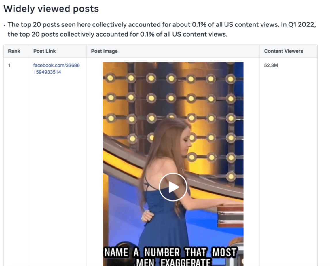 《Widely Viewed Content Report Q2 2022》Facebook有壓低競爭對手之嫌? 《Widely Viewed Content Report Q2 2022》Facebook有壓低競爭對手之嫌?