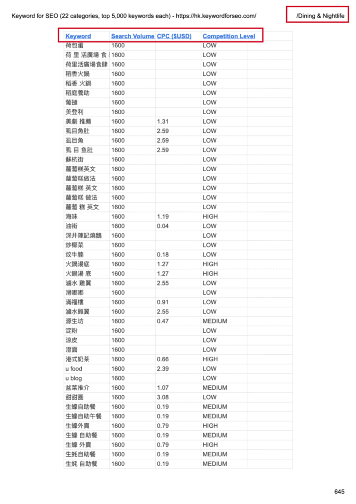 關鍵字報告 (銷售至到 2023 年 2 月 12 號下午 12 點) - 已完 關鍵字報告 (銷售至到 2023 年 2 月 12 號下午 12 點) - 已完