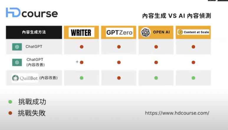 究竟 ChatGPT 生成內容「醒」，定係 AI 內容偵測工具「勁」，大家一齊看看 3 個內容生成方法 4 個 AI 內容偵測工具