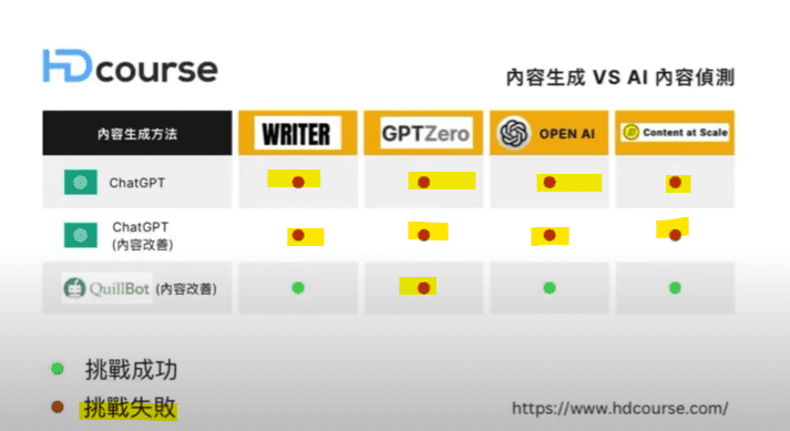 ChatGPT 賺錢真的很容易？很多 YouTuber 說很容易，我測試了 3 個方法，沒有想像那麼容易