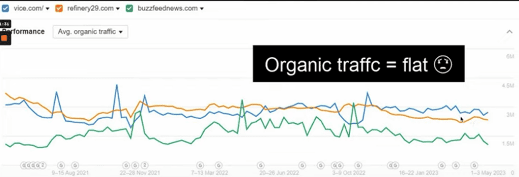 又有外媒因為流量減少而遣散 100 位員工,大家要積極建立其他流量方法 又有外媒因為流量減少而遣散 100 位員工,大家要積極建立其他流量方法