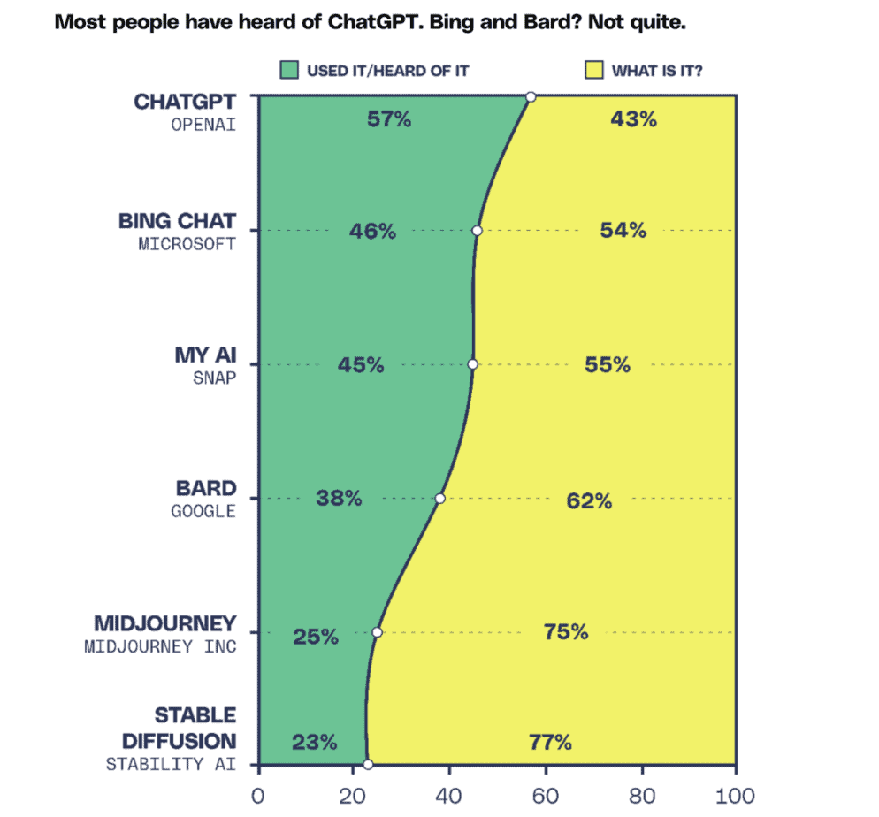 43% 的人不知道什麼是 ChatGPT,75% 的人不知道什麼是 Midjourney 43% 的人不知道什麼是 ChatGPT,75% 的人不知道什麼是 Midjourney