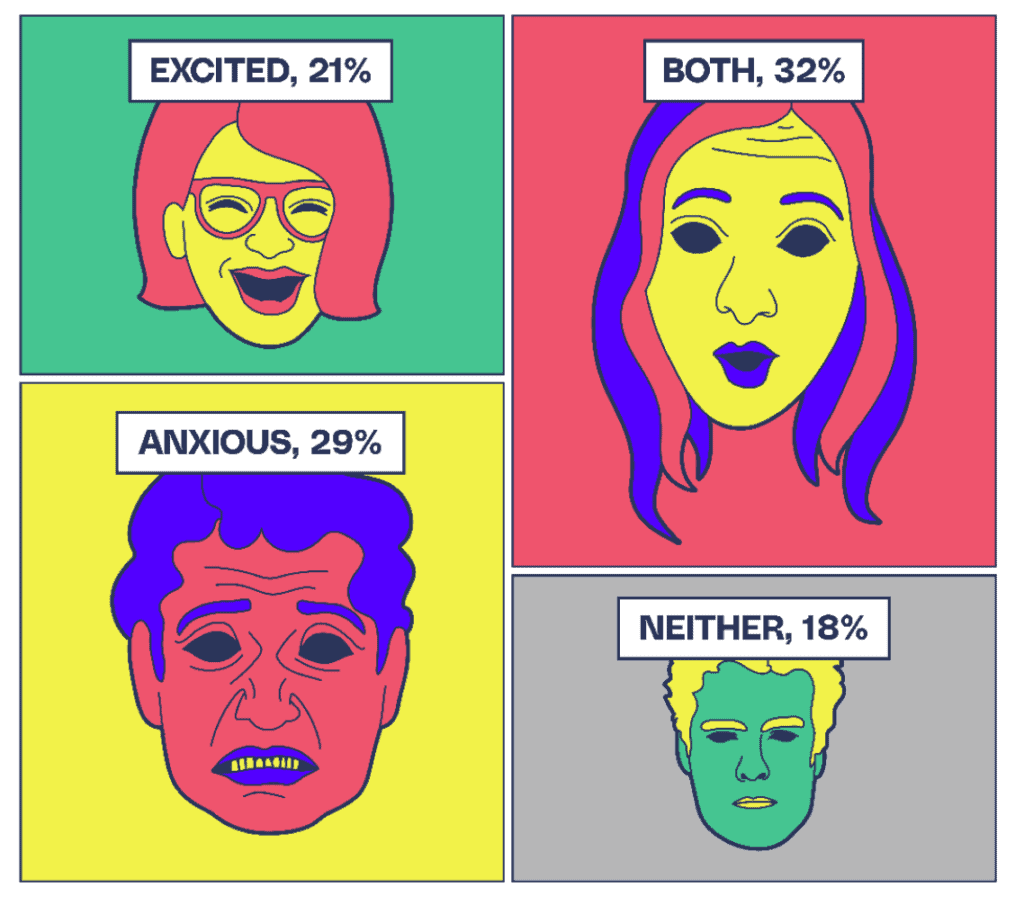 43% 的人不知道什麼是 ChatGPT,75% 的人不知道什麼是 Midjourney 43% 的人不知道什麼是 ChatGPT,75% 的人不知道什麼是 Midjourney