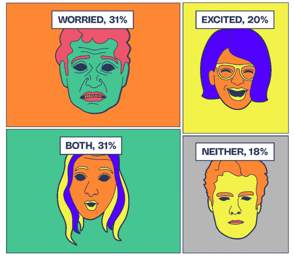 43% 的人不知道什麼是 ChatGPT,75% 的人不知道什麼是 Midjourney 43% 的人不知道什麼是 ChatGPT,75% 的人不知道什麼是 Midjourney