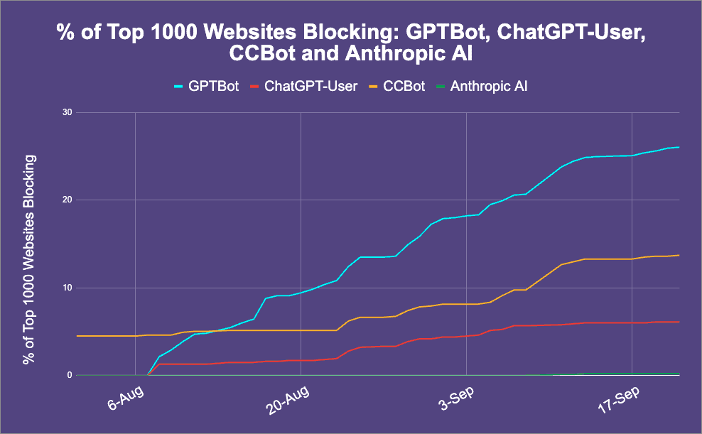 市場如何避免及應對 ChatGPT 使用自己網站的內容做 AI 培訓？