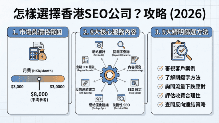 怎樣選擇香港SEO公司？SEO收費計算與服務全攻略 (2026)