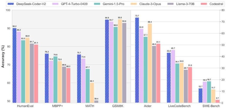 5 大原因 DeepSeek-Coder-V2 勝過 GPT4-Turbo 在編程和數學測試中