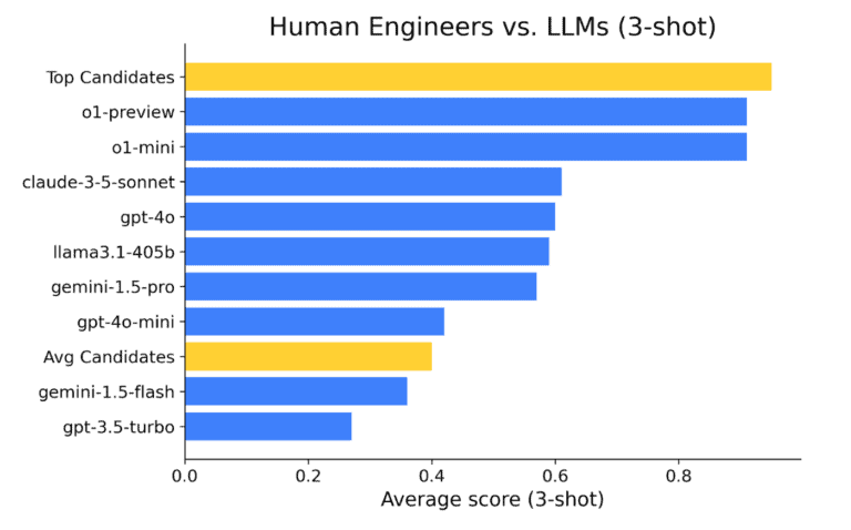 AI VS 人類工程師的競技：程式編寫技能的比較
