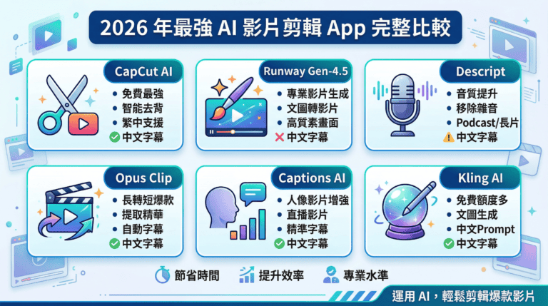 2026 年 AI 剪片工具完整比較：6款最強 AI 影片剪輯 App，免費到專業版
