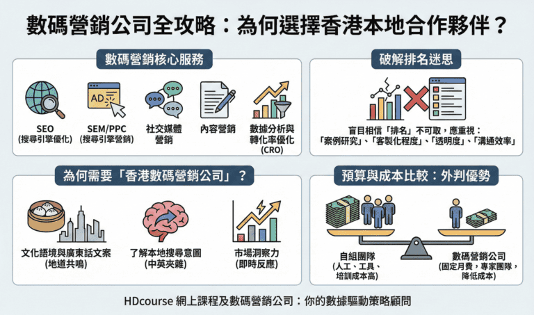 數碼營銷公司全攻略：如何為你的品牌選擇最強 Digital Marketing Agency？