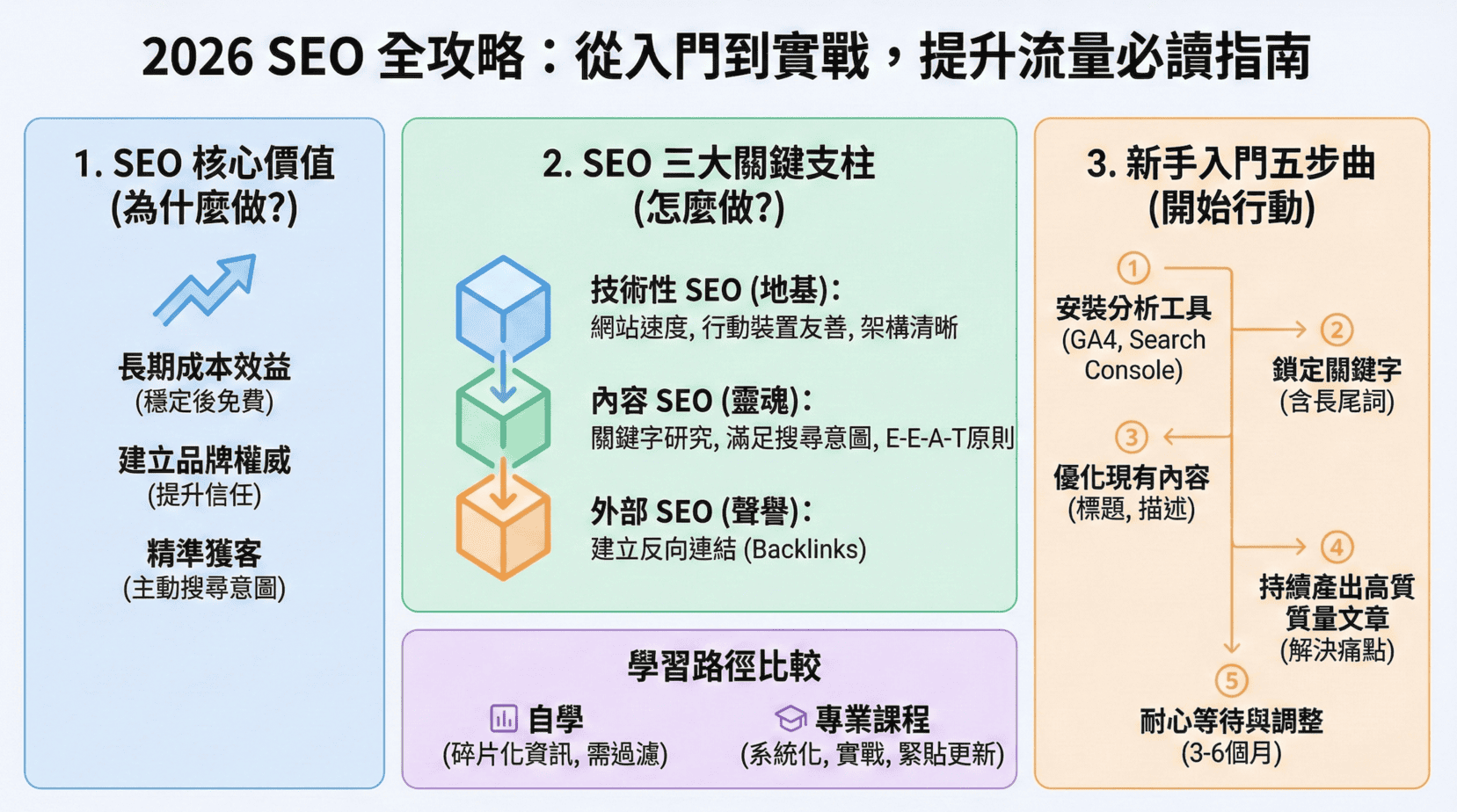 2026 SEO 全攻略：從入門教學到 Google 優化實戰，提升網站流量必讀指南