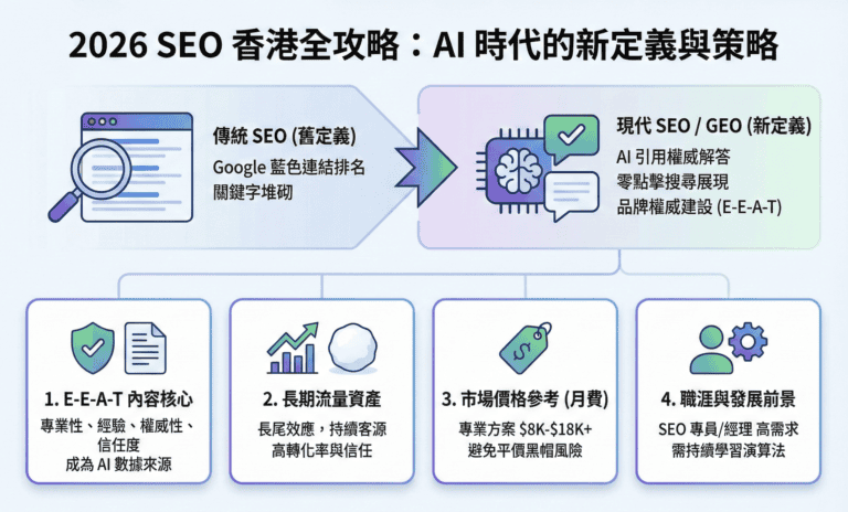 2026 SEO 香港全攻略：搜尋引擎優化價格、趨勢與公司選擇指南
