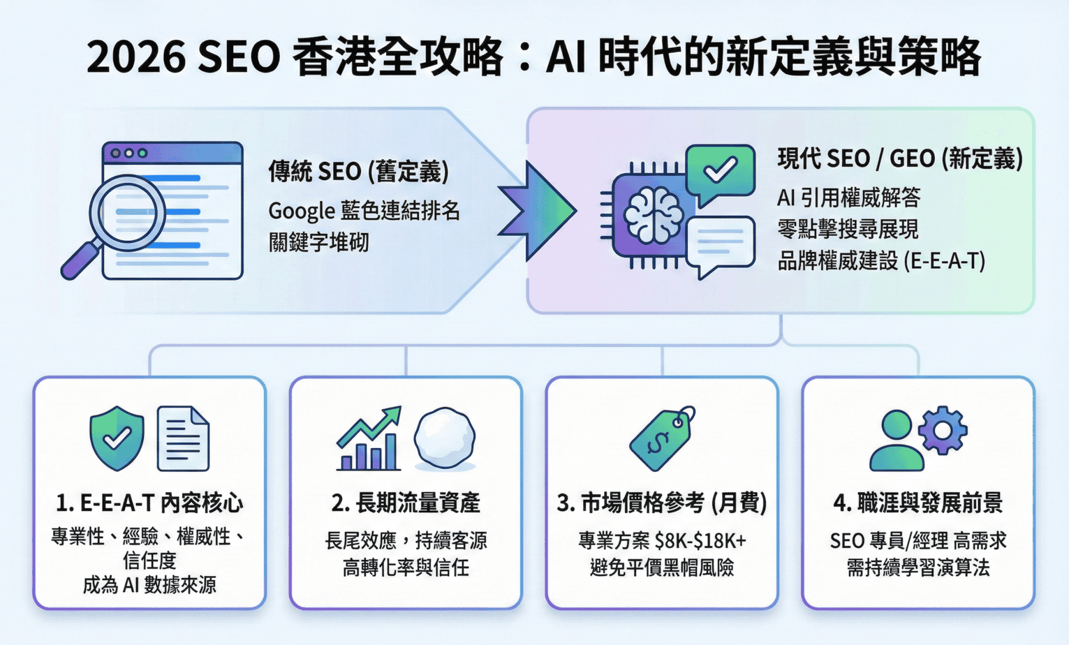 2026 SEO 香港全攻略：搜尋引擎優化價格、趨勢與公司選擇指南