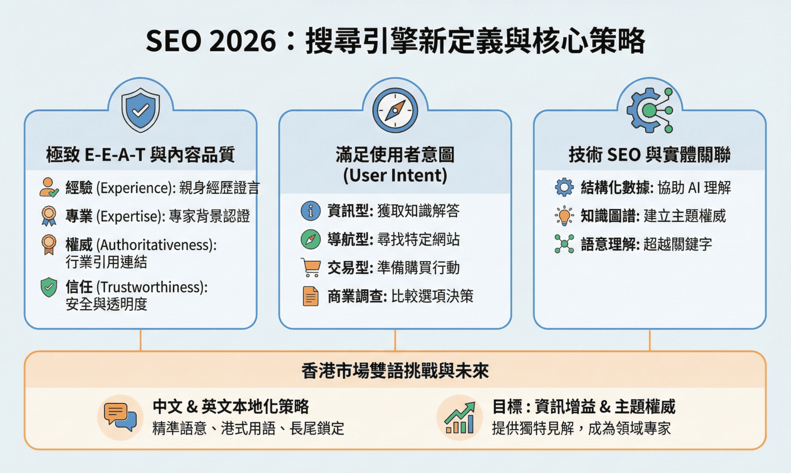 SEO 2026 完整指南：從入門教學到職涯發展，掌握 AI 時代的搜尋流量密碼