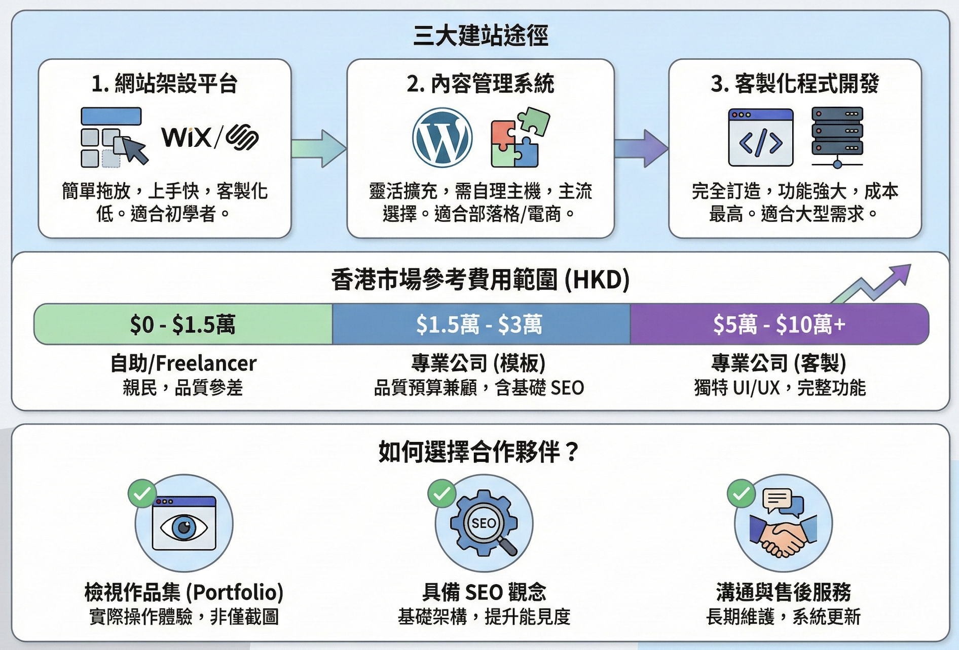 網站設計全攻略 2026：從費用預算、軟體推薦到香港設計公司選擇指南