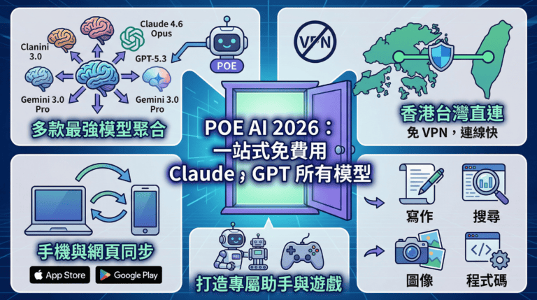 Poe AI 完整教學 2026：免費用 Claude、GPT 所有模型，香港台灣都可用