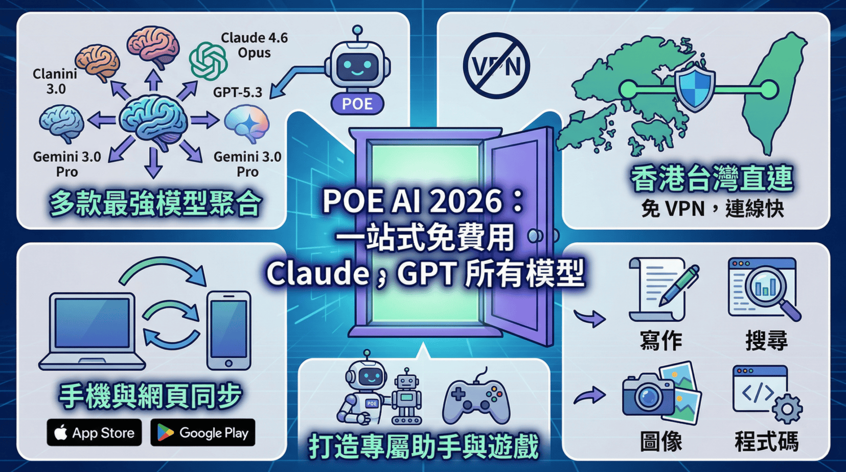 Poe AI 完整教學 2026：免費用 Claude、GPT 所有模型，香港台灣都可用