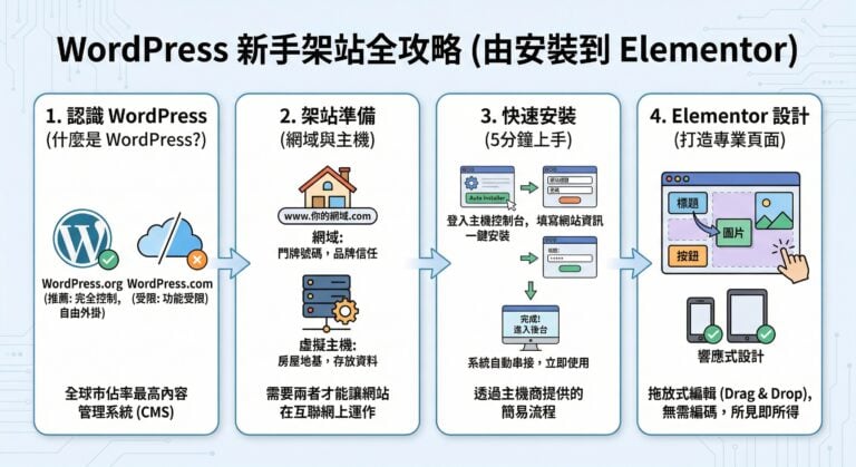 【WordPress 教學】零基礎新手必看：由安裝到 Elementor 架站全攻略